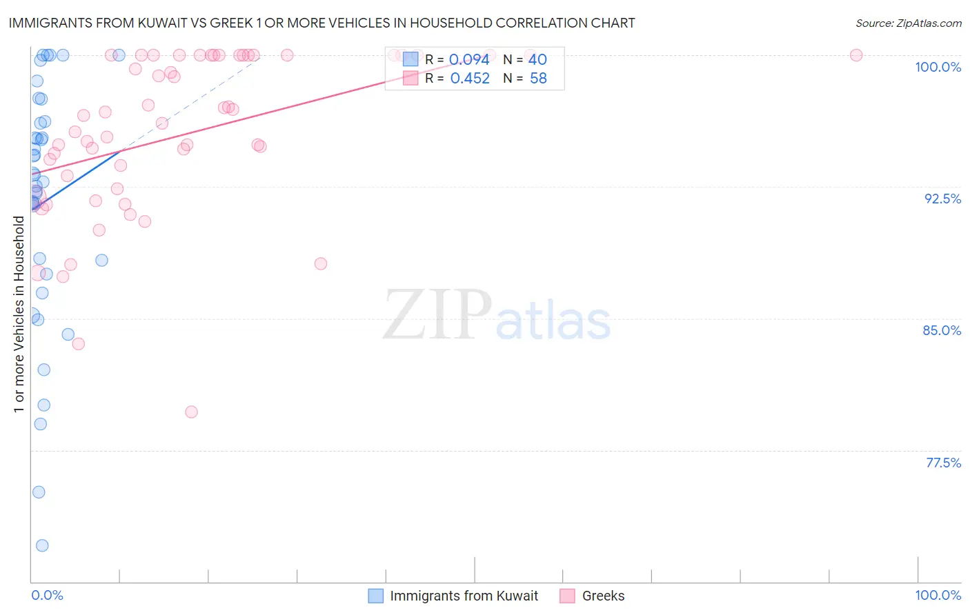 Immigrants from Kuwait vs Greek 1 or more Vehicles in Household