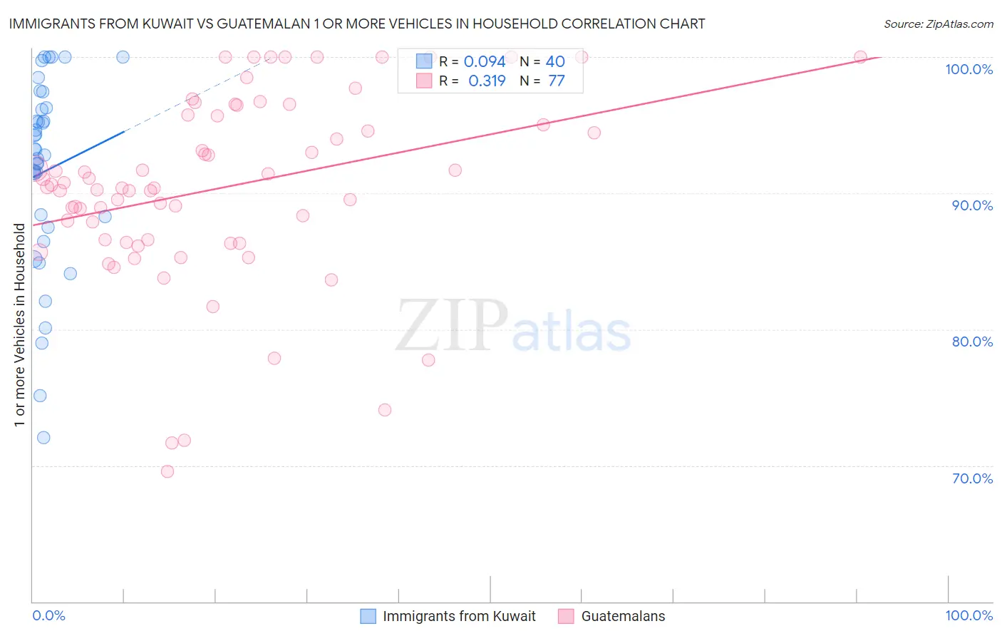 Immigrants from Kuwait vs Guatemalan 1 or more Vehicles in Household