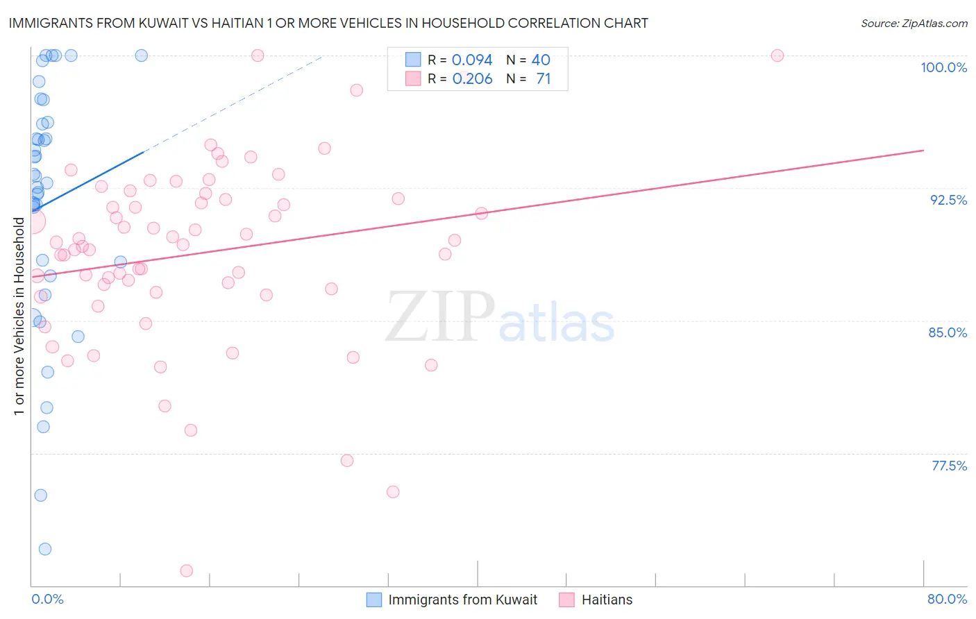 Immigrants from Kuwait vs Haitian 1 or more Vehicles in Household