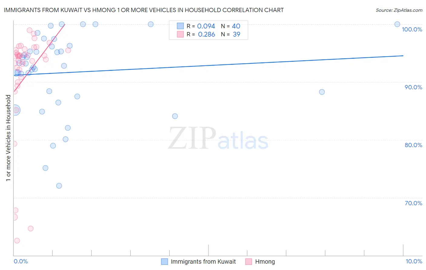 Immigrants from Kuwait vs Hmong 1 or more Vehicles in Household