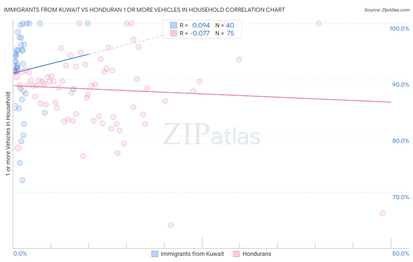 Immigrants from Kuwait vs Honduran 1 or more Vehicles in Household