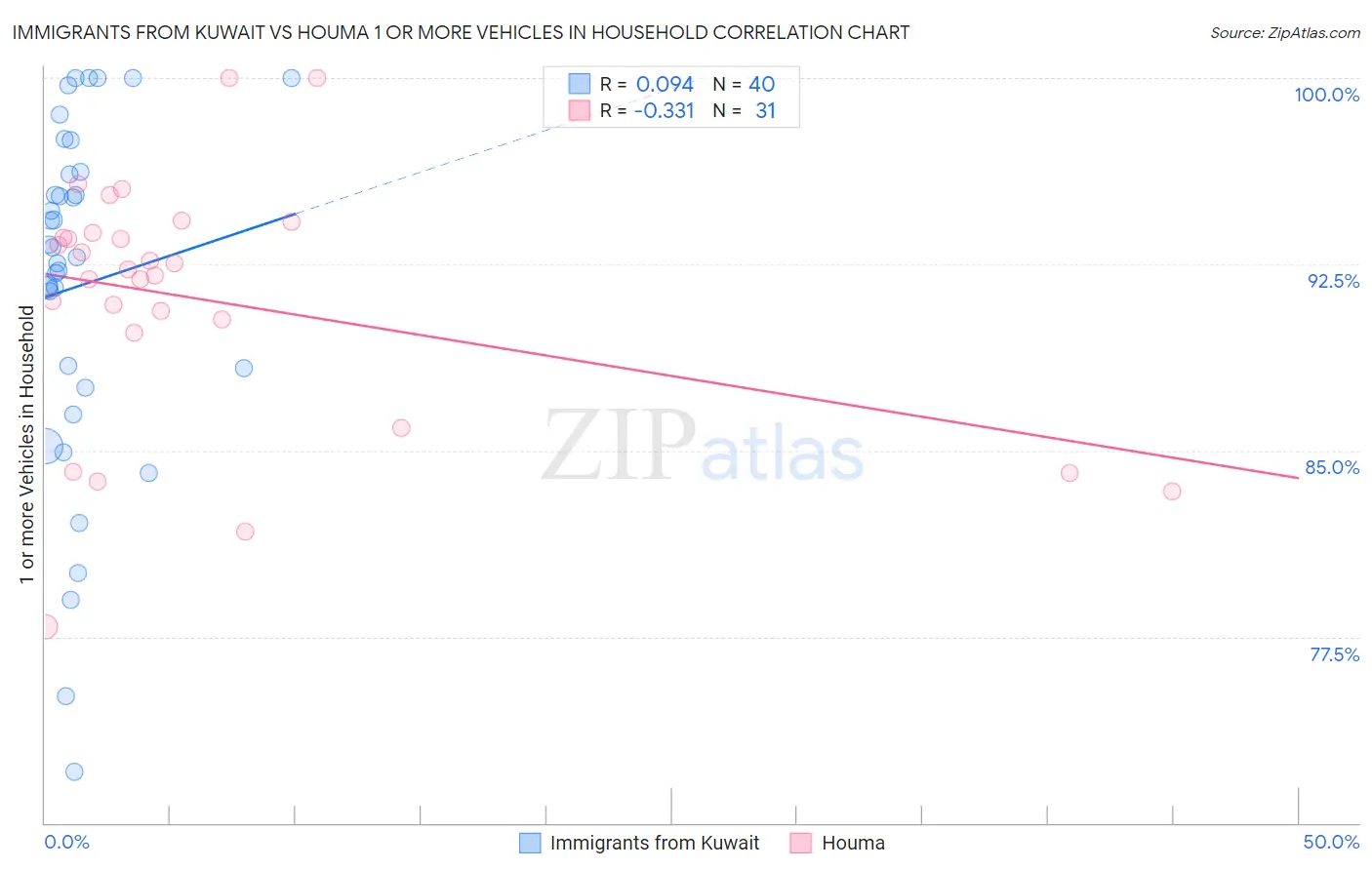 Immigrants from Kuwait vs Houma 1 or more Vehicles in Household