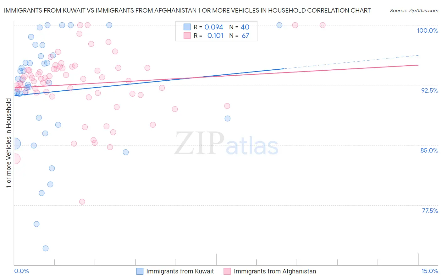 Immigrants from Kuwait vs Immigrants from Afghanistan 1 or more Vehicles in Household