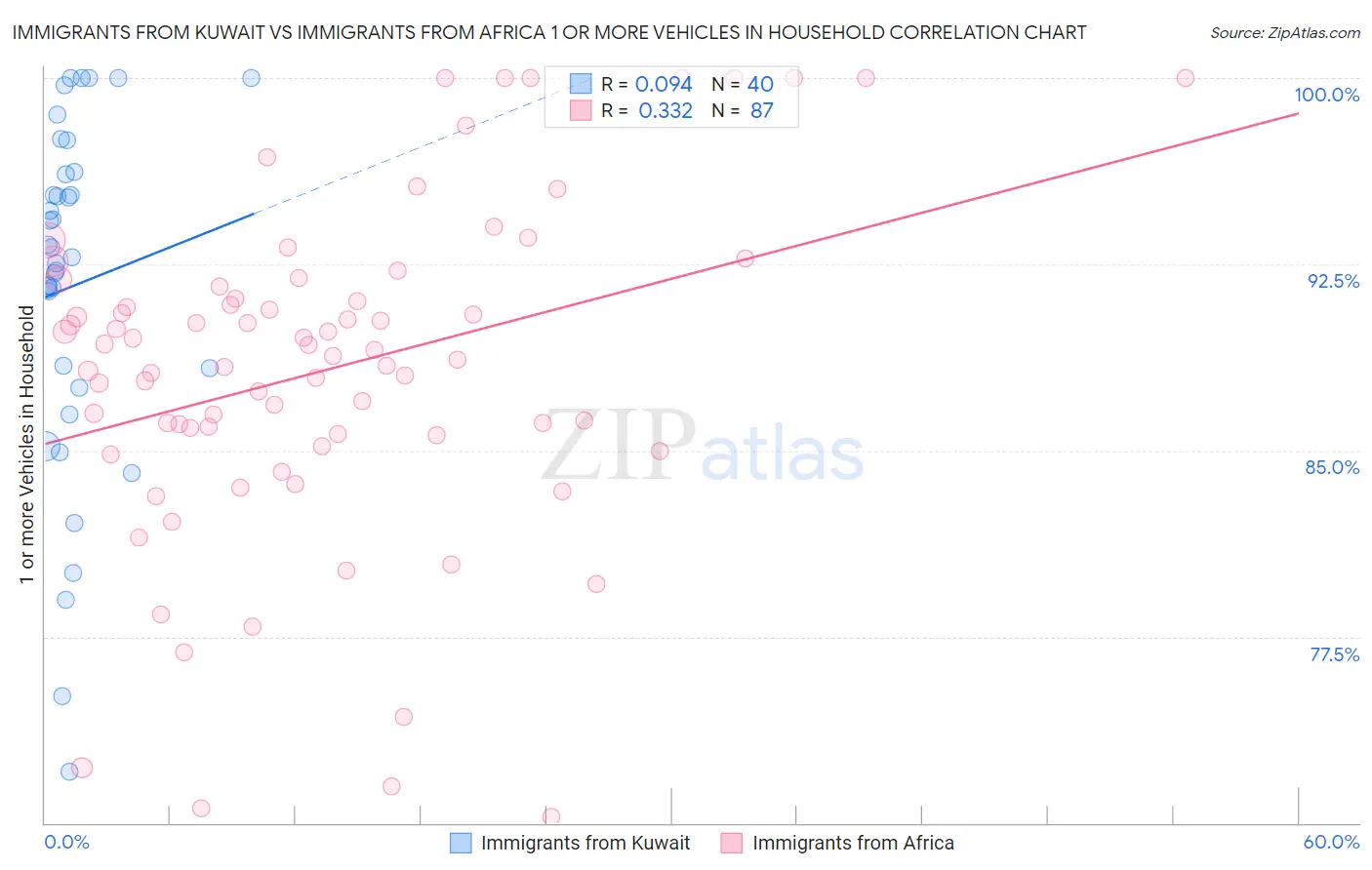 Immigrants from Kuwait vs Immigrants from Africa 1 or more Vehicles in Household