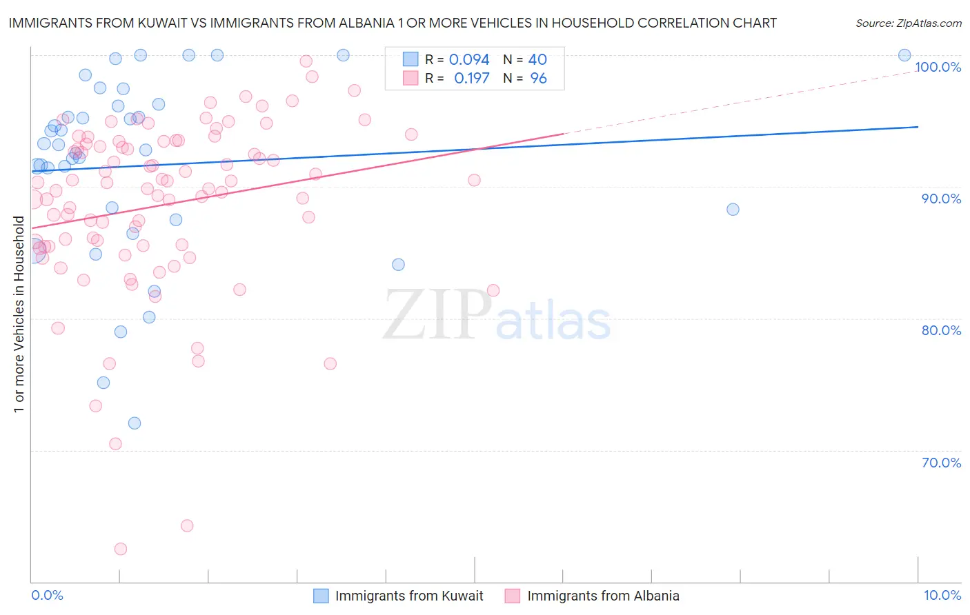 Immigrants from Kuwait vs Immigrants from Albania 1 or more Vehicles in Household