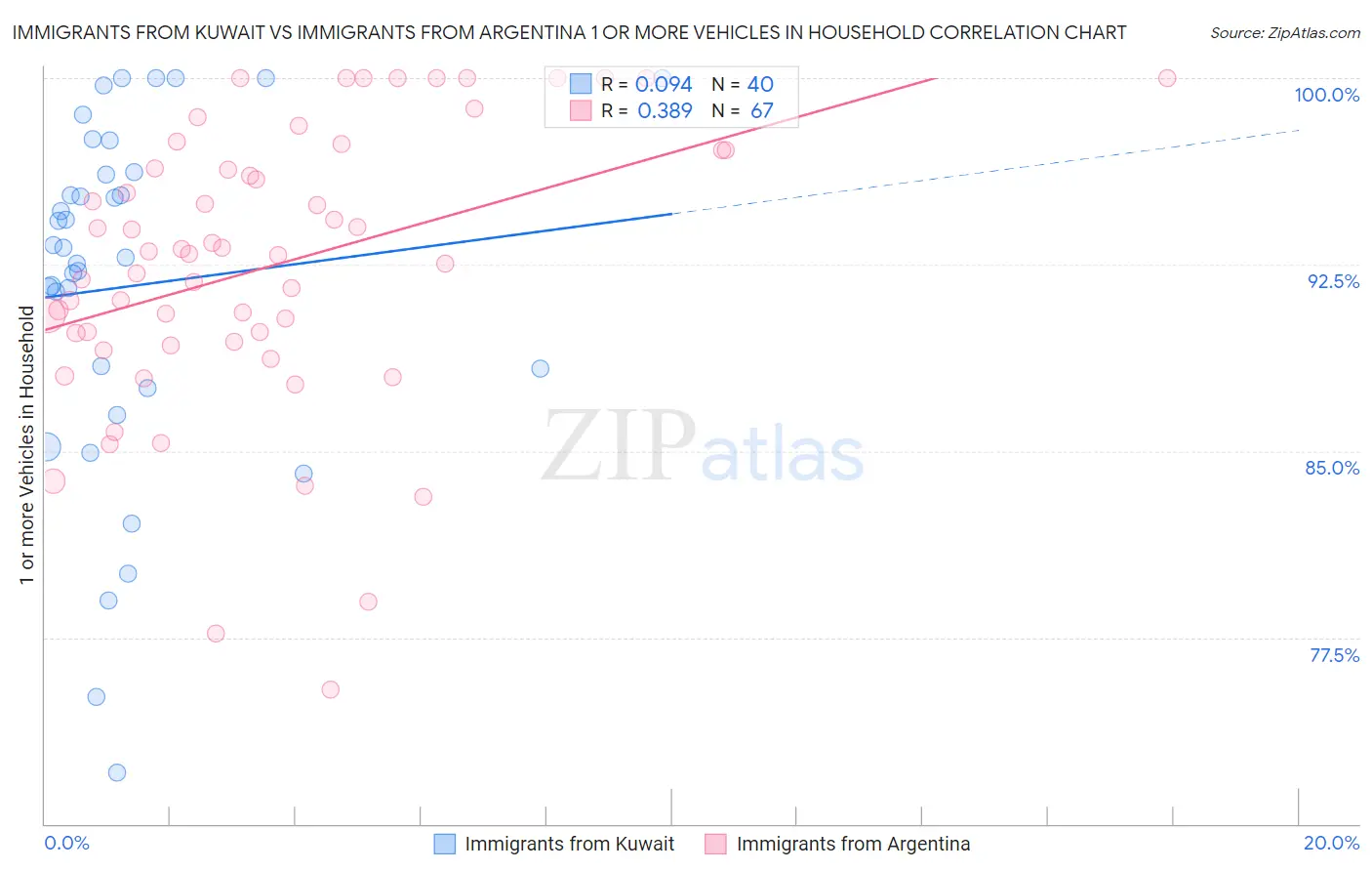 Immigrants from Kuwait vs Immigrants from Argentina 1 or more Vehicles in Household