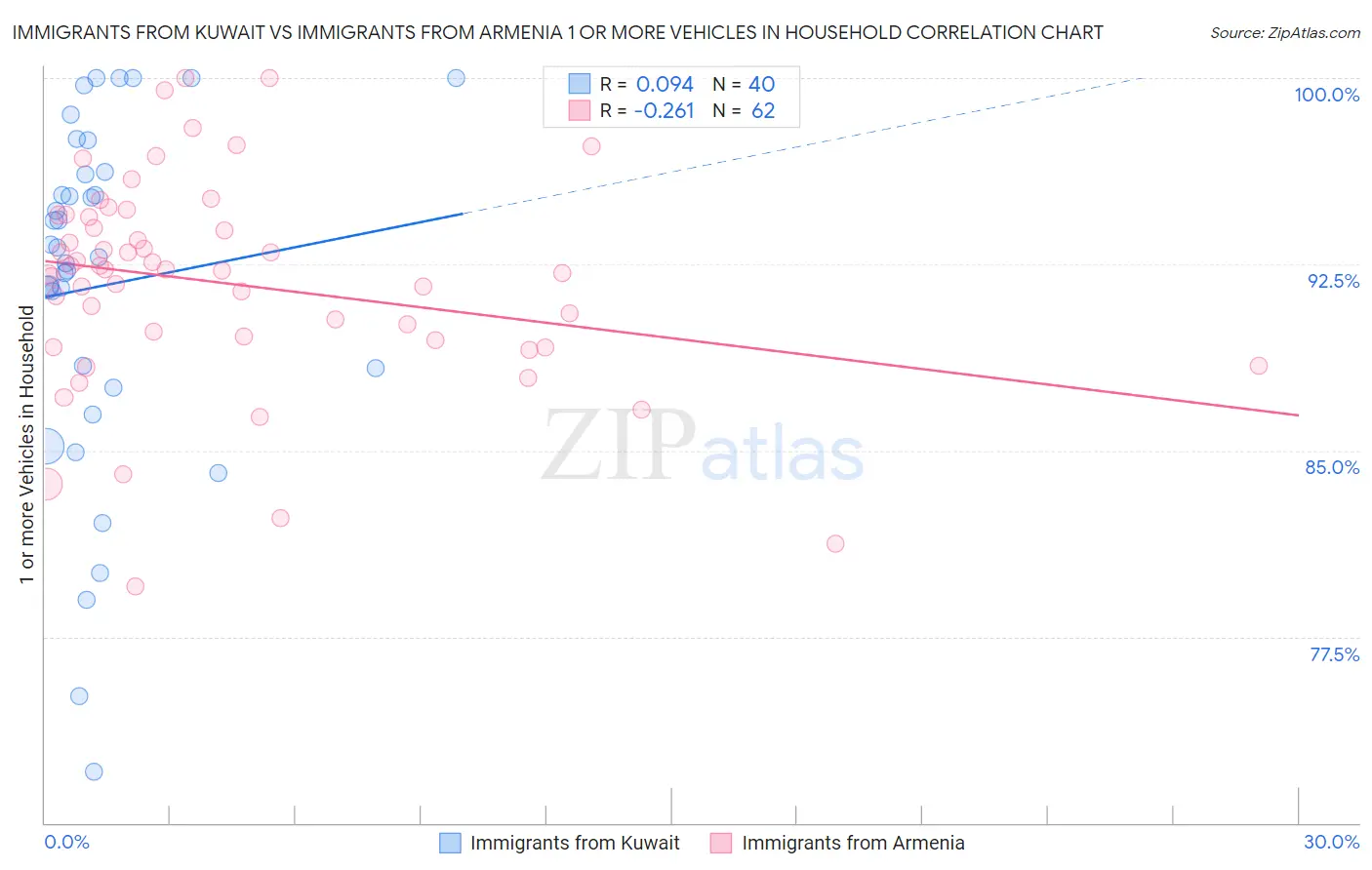 Immigrants from Kuwait vs Immigrants from Armenia 1 or more Vehicles in Household