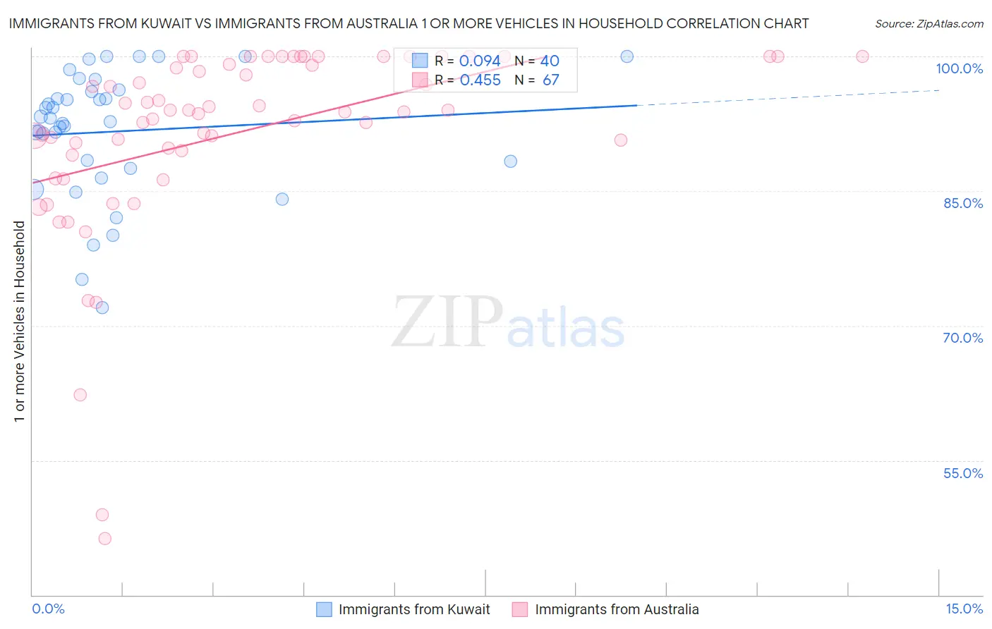 Immigrants from Kuwait vs Immigrants from Australia 1 or more Vehicles in Household