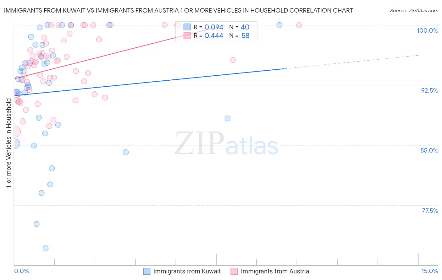 Immigrants from Kuwait vs Immigrants from Austria 1 or more Vehicles in Household