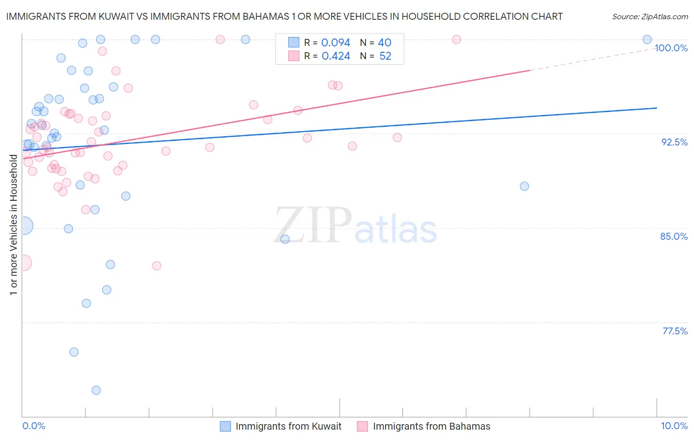 Immigrants from Kuwait vs Immigrants from Bahamas 1 or more Vehicles in Household