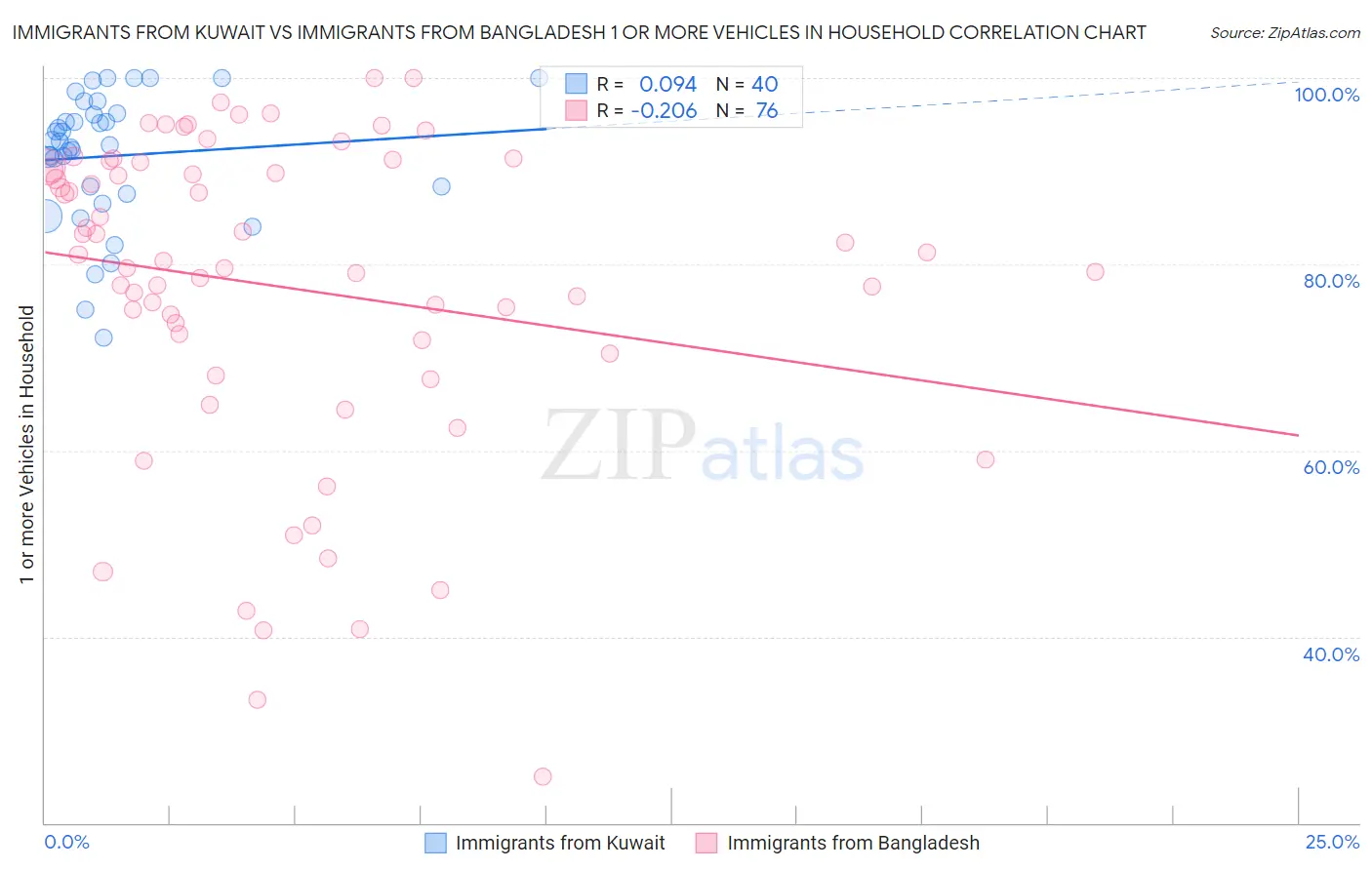 Immigrants from Kuwait vs Immigrants from Bangladesh 1 or more Vehicles in Household