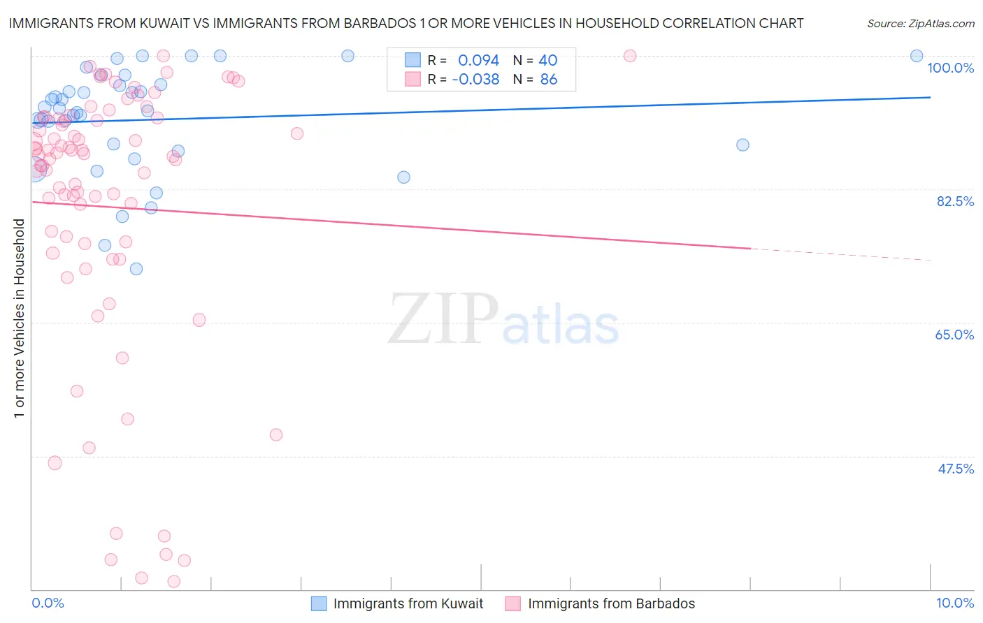 Immigrants from Kuwait vs Immigrants from Barbados 1 or more Vehicles in Household