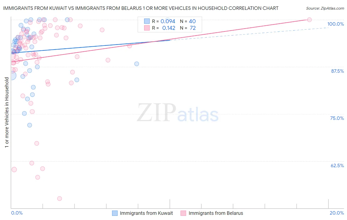 Immigrants from Kuwait vs Immigrants from Belarus 1 or more Vehicles in Household