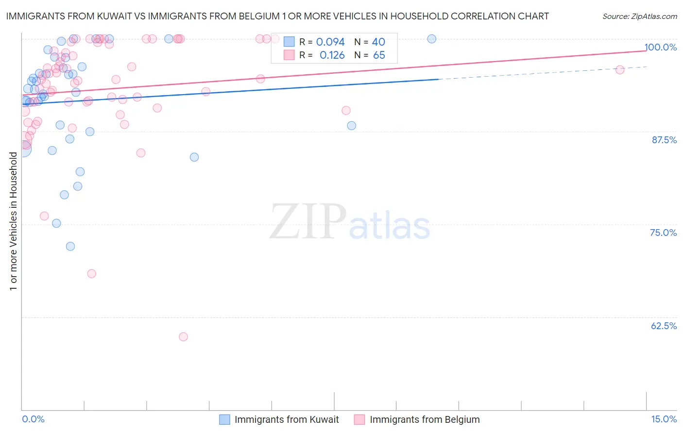 Immigrants from Kuwait vs Immigrants from Belgium 1 or more Vehicles in Household