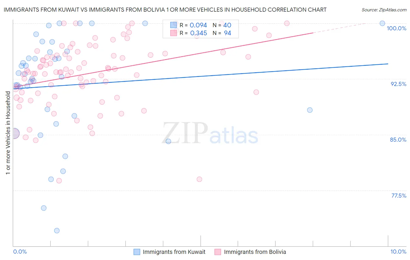 Immigrants from Kuwait vs Immigrants from Bolivia 1 or more Vehicles in Household