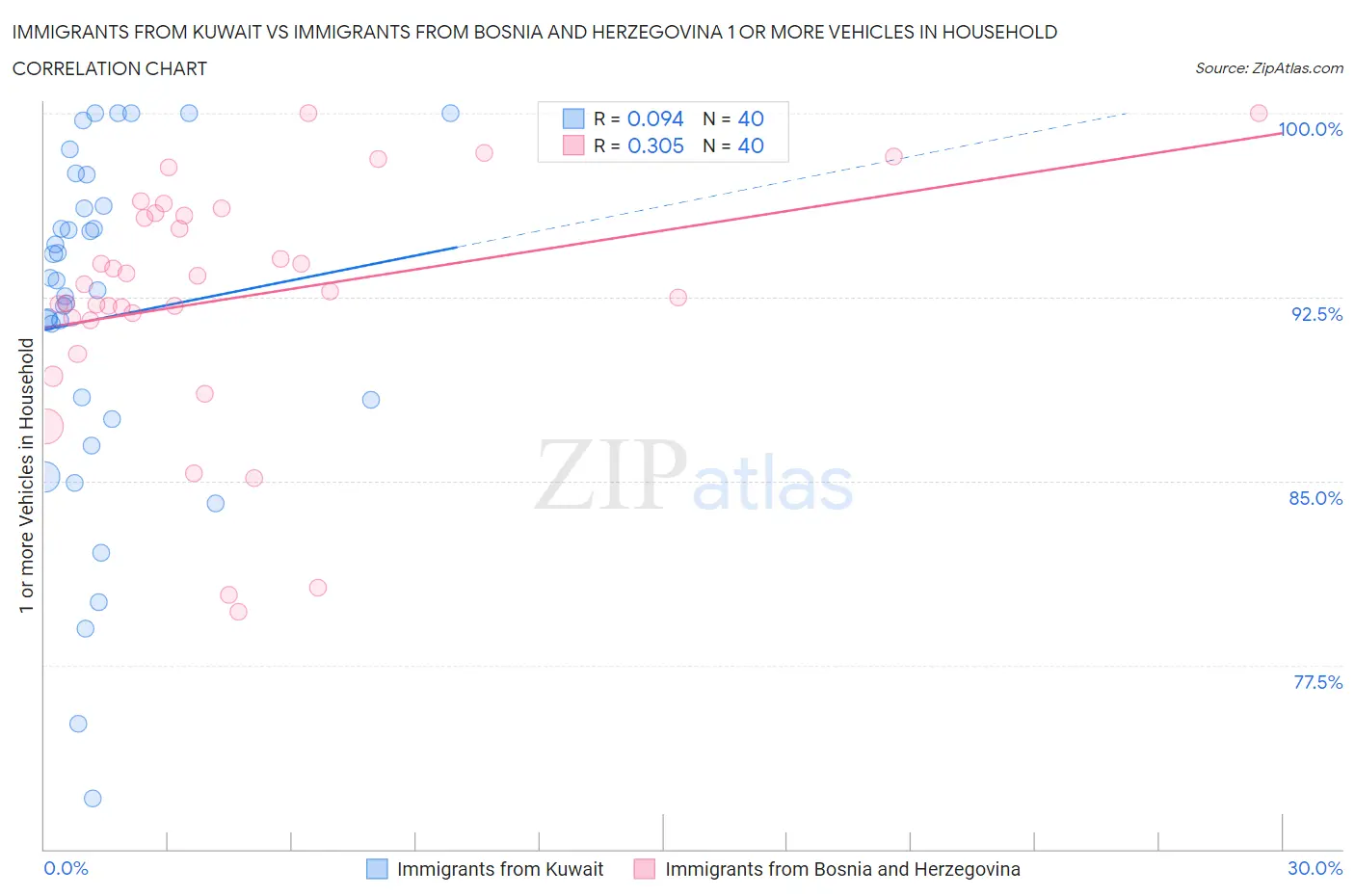 Immigrants from Kuwait vs Immigrants from Bosnia and Herzegovina 1 or more Vehicles in Household