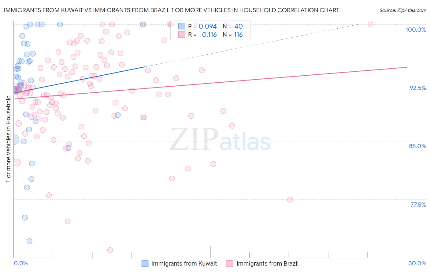 Immigrants from Kuwait vs Immigrants from Brazil 1 or more Vehicles in Household