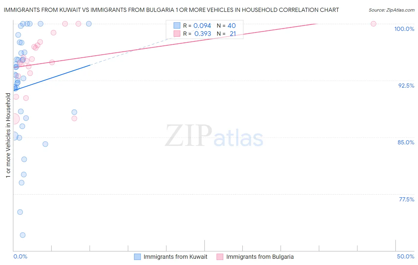 Immigrants from Kuwait vs Immigrants from Bulgaria 1 or more Vehicles in Household