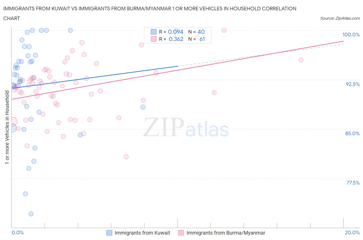 Immigrants from Kuwait vs Immigrants from Burma/Myanmar 1 or more Vehicles in Household