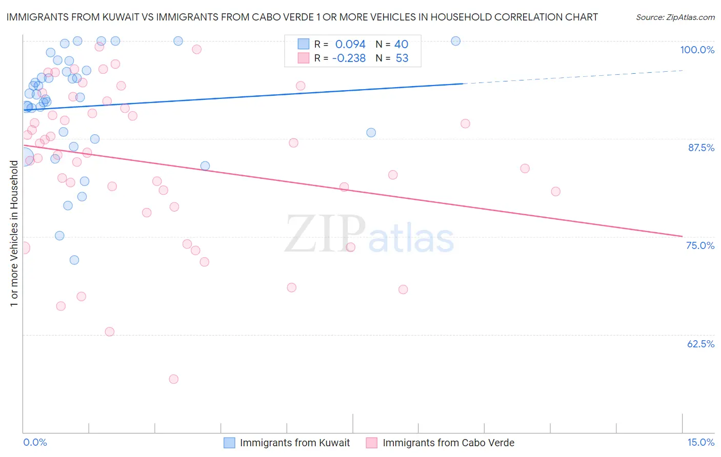 Immigrants from Kuwait vs Immigrants from Cabo Verde 1 or more Vehicles in Household