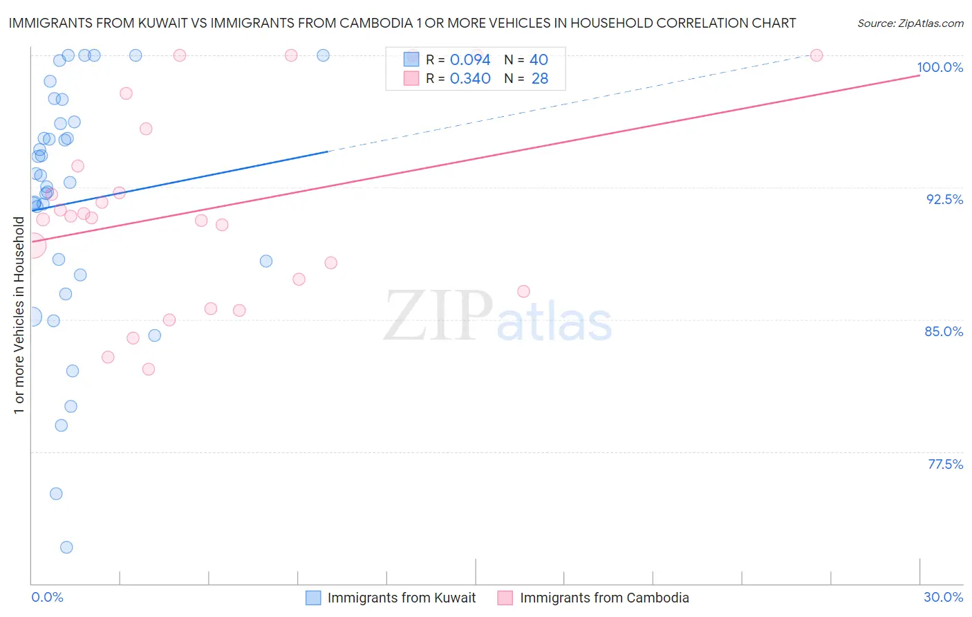 Immigrants from Kuwait vs Immigrants from Cambodia 1 or more Vehicles in Household