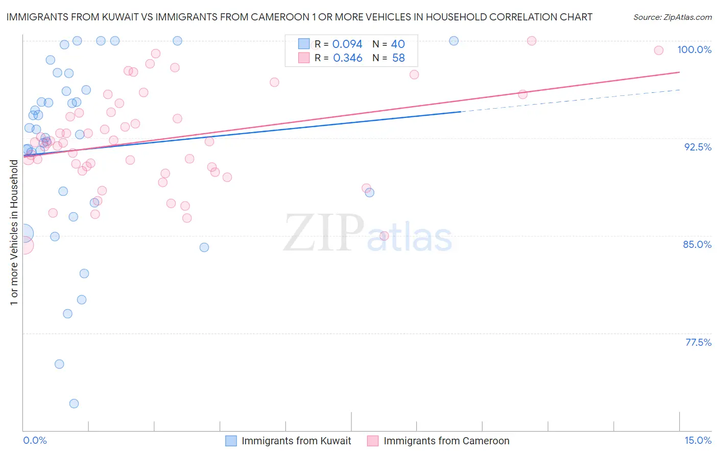 Immigrants from Kuwait vs Immigrants from Cameroon 1 or more Vehicles in Household