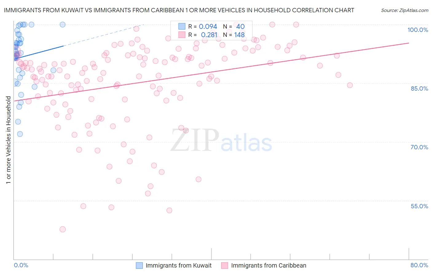 Immigrants from Kuwait vs Immigrants from Caribbean 1 or more Vehicles in Household