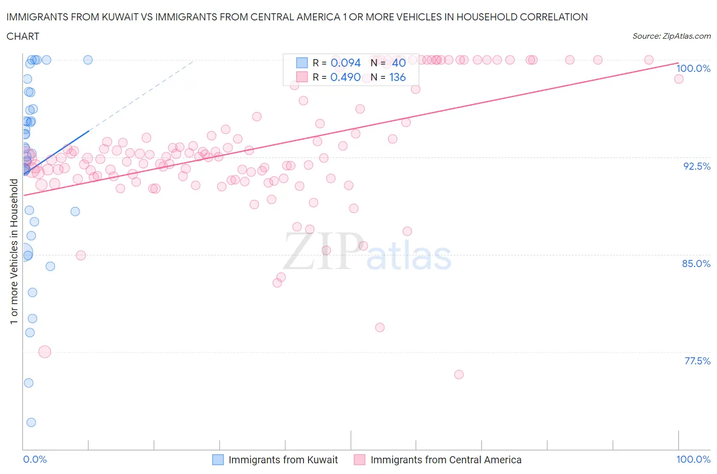 Immigrants from Kuwait vs Immigrants from Central America 1 or more Vehicles in Household