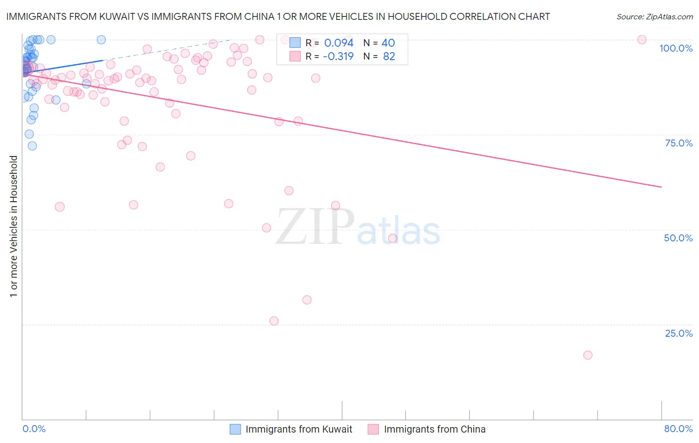 Immigrants from Kuwait vs Immigrants from China 1 or more Vehicles in Household