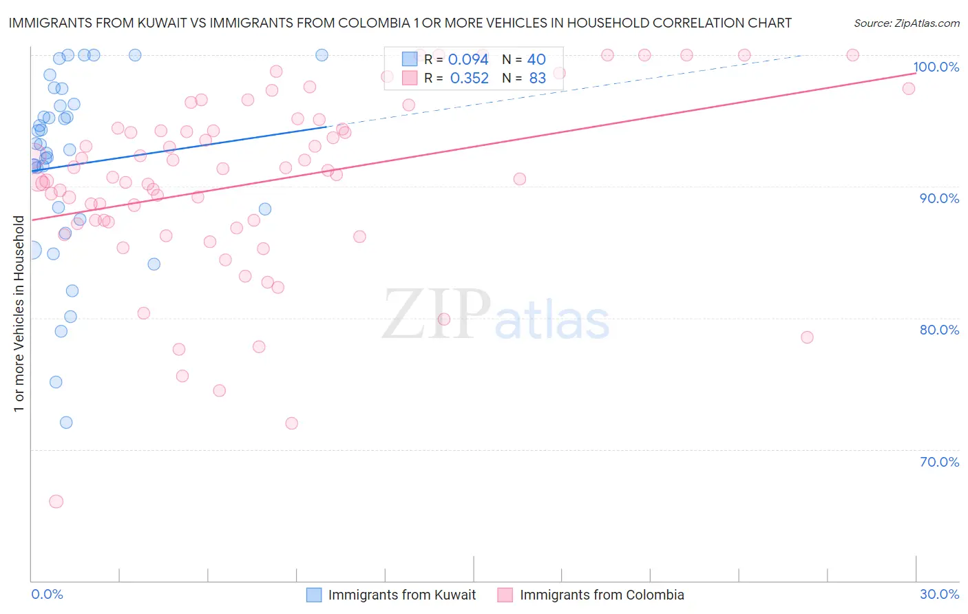 Immigrants from Kuwait vs Immigrants from Colombia 1 or more Vehicles in Household