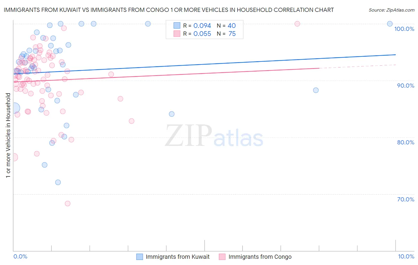 Immigrants from Kuwait vs Immigrants from Congo 1 or more Vehicles in Household