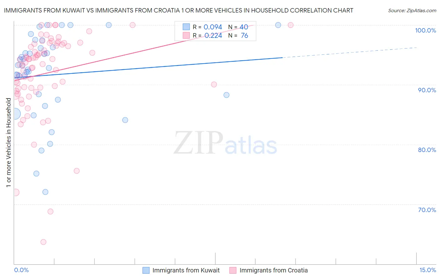 Immigrants from Kuwait vs Immigrants from Croatia 1 or more Vehicles in Household