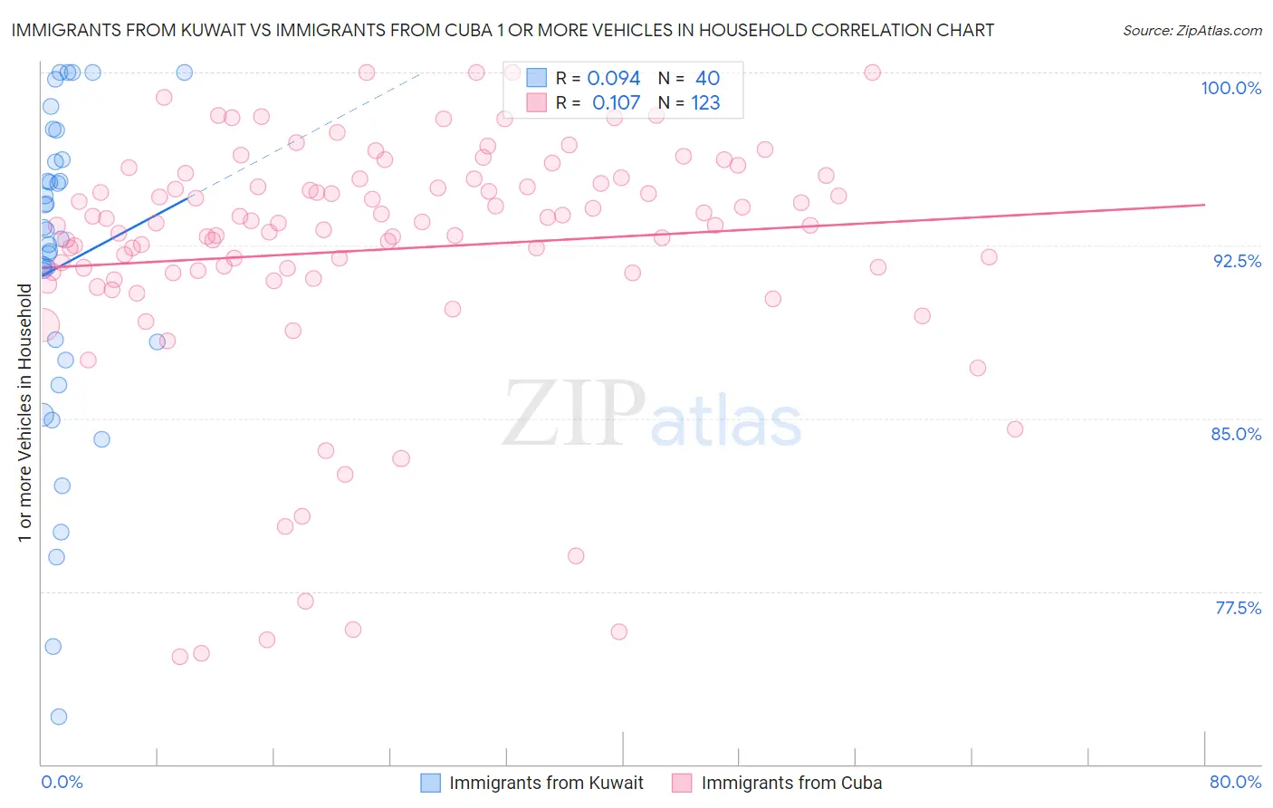 Immigrants from Kuwait vs Immigrants from Cuba 1 or more Vehicles in Household