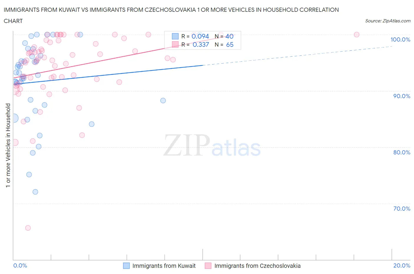 Immigrants from Kuwait vs Immigrants from Czechoslovakia 1 or more Vehicles in Household