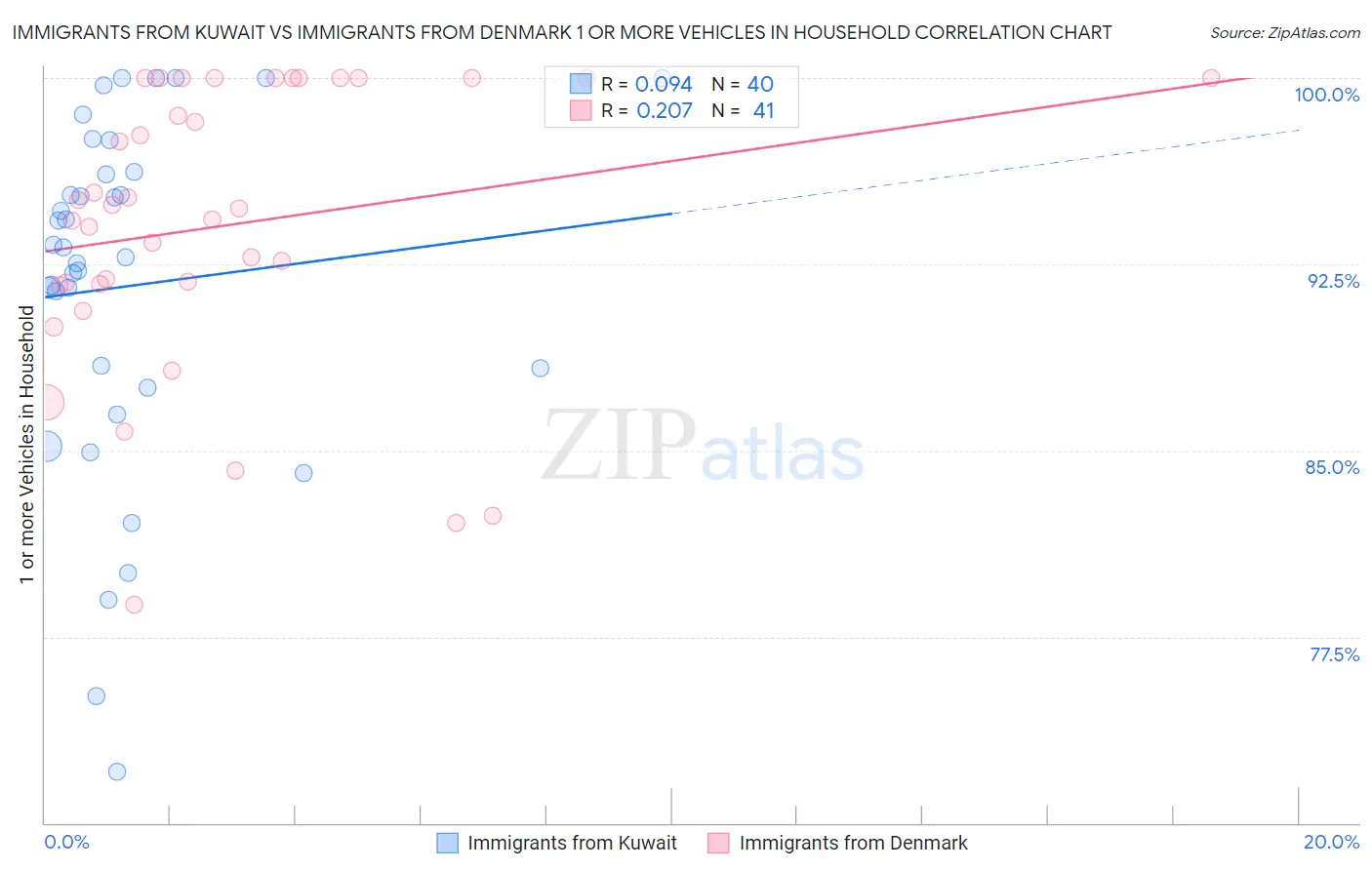 Immigrants from Kuwait vs Immigrants from Denmark 1 or more Vehicles in Household