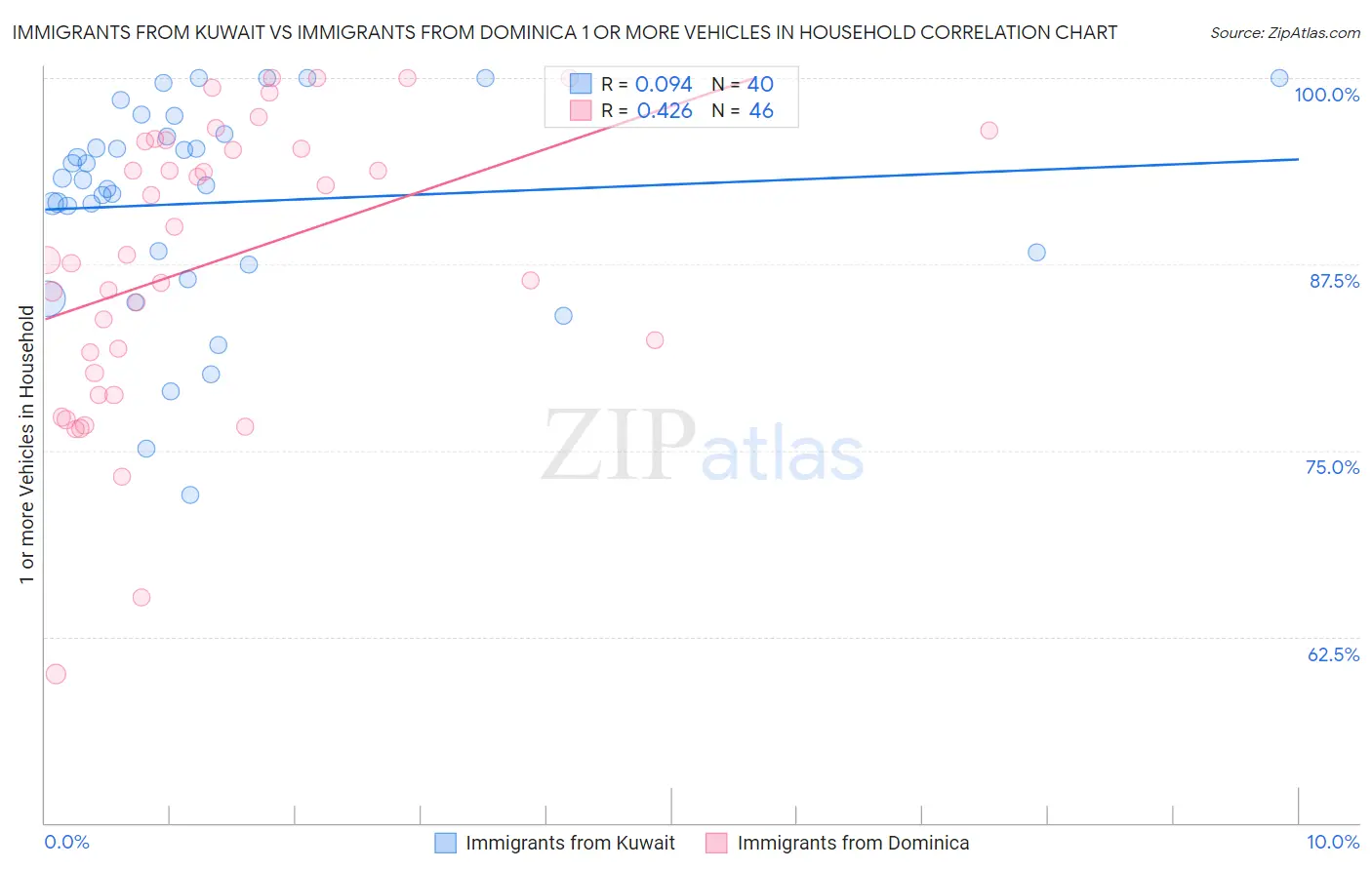 Immigrants from Kuwait vs Immigrants from Dominica 1 or more Vehicles in Household