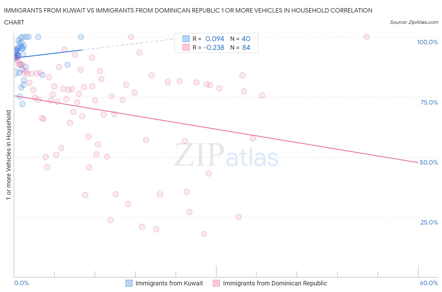 Immigrants from Kuwait vs Immigrants from Dominican Republic 1 or more Vehicles in Household