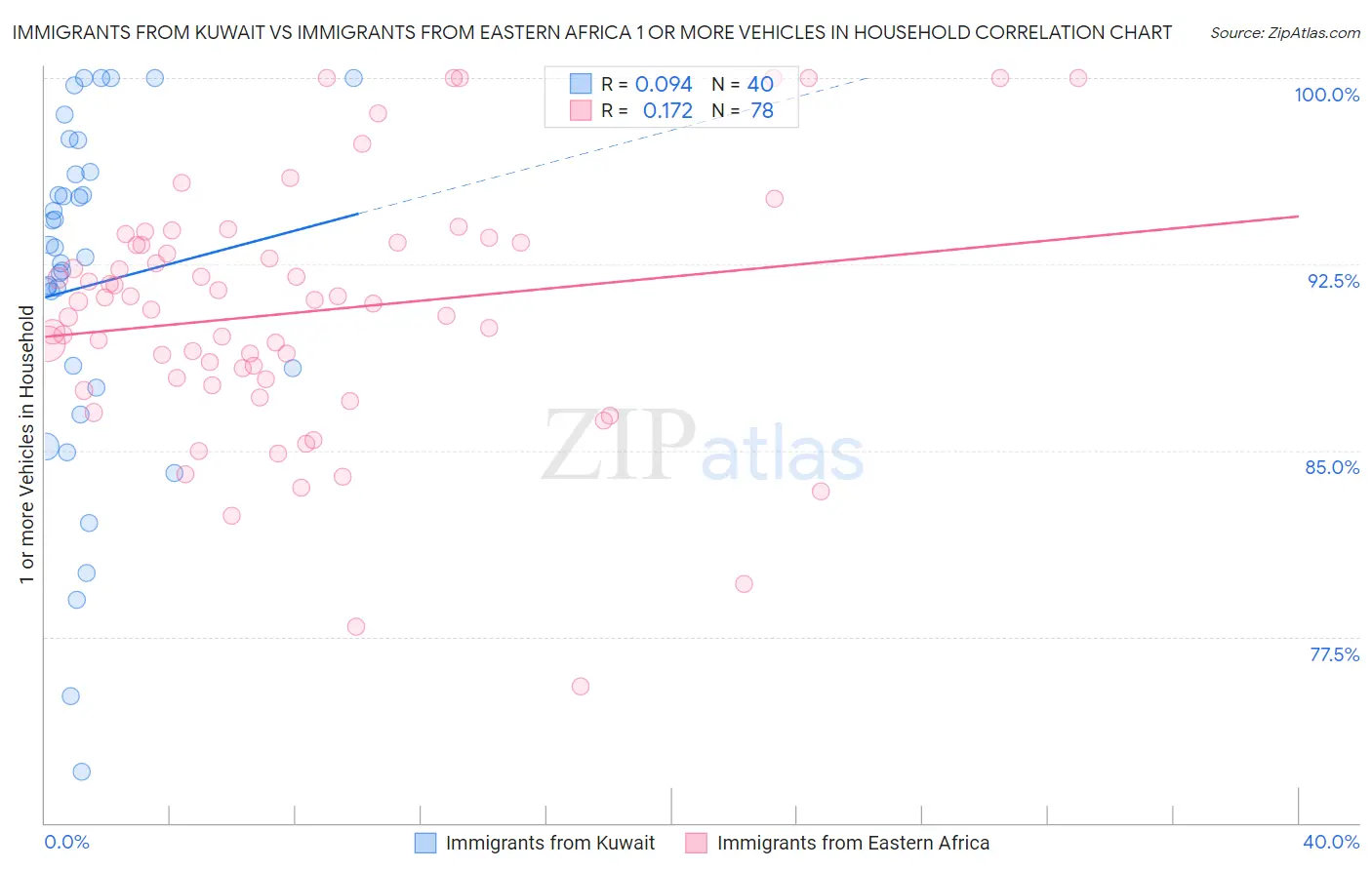 Immigrants from Kuwait vs Immigrants from Eastern Africa 1 or more Vehicles in Household