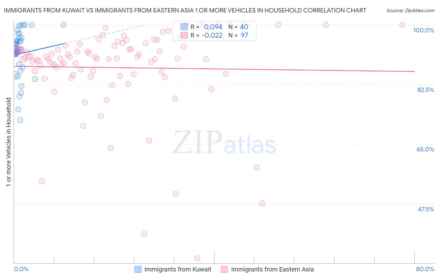 Immigrants from Kuwait vs Immigrants from Eastern Asia 1 or more Vehicles in Household