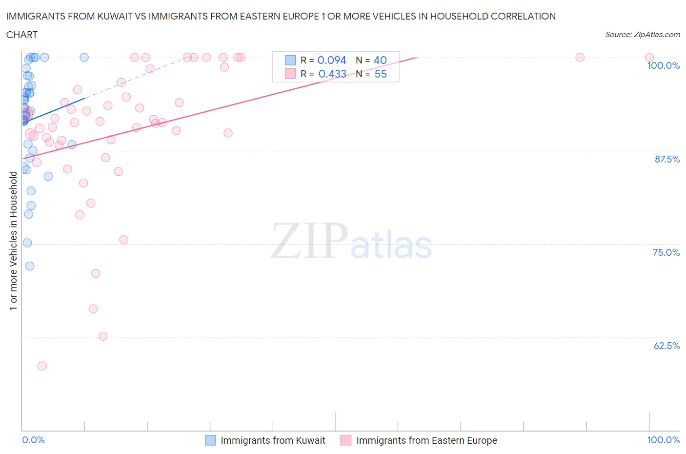 Immigrants from Kuwait vs Immigrants from Eastern Europe 1 or more Vehicles in Household