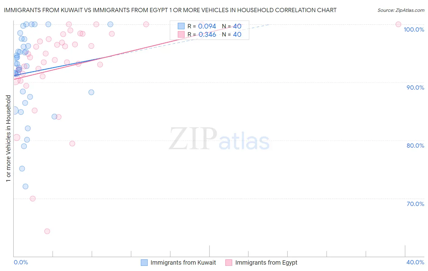 Immigrants from Kuwait vs Immigrants from Egypt 1 or more Vehicles in Household