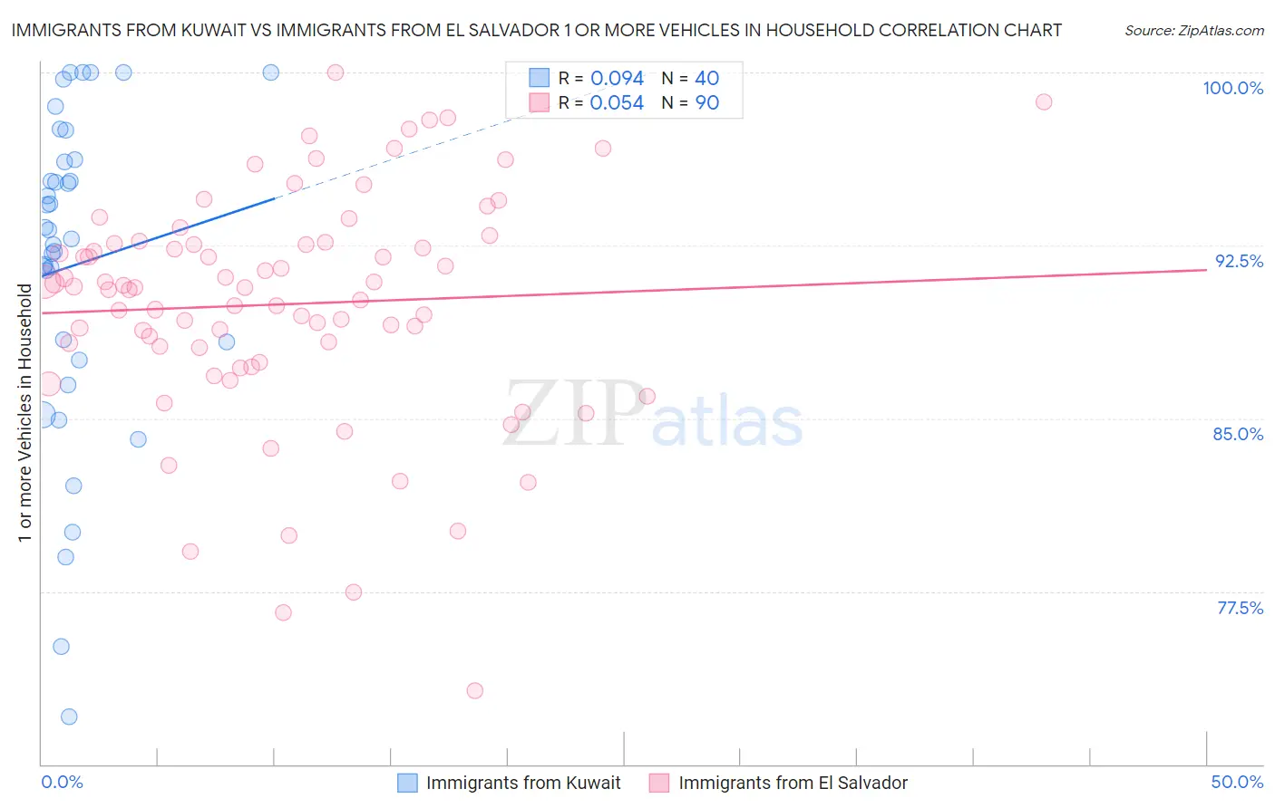 Immigrants from Kuwait vs Immigrants from El Salvador 1 or more Vehicles in Household