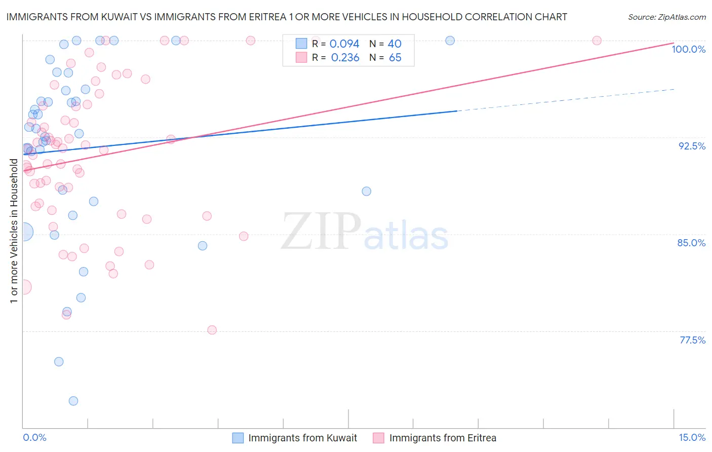 Immigrants from Kuwait vs Immigrants from Eritrea 1 or more Vehicles in Household