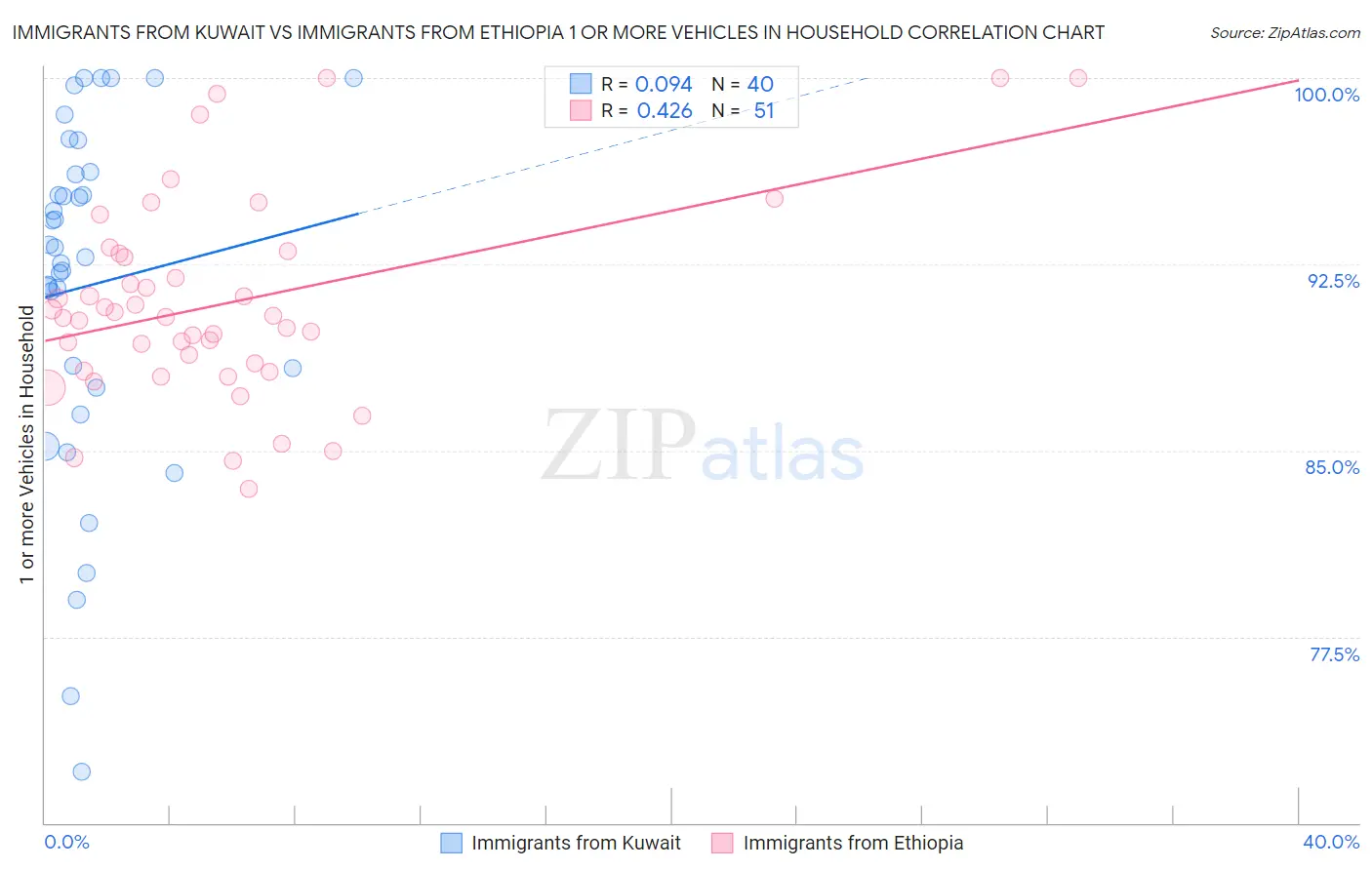 Immigrants from Kuwait vs Immigrants from Ethiopia 1 or more Vehicles in Household