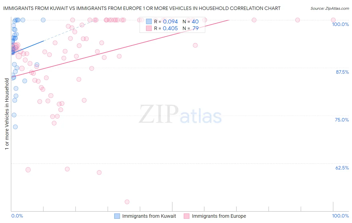 Immigrants from Kuwait vs Immigrants from Europe 1 or more Vehicles in Household