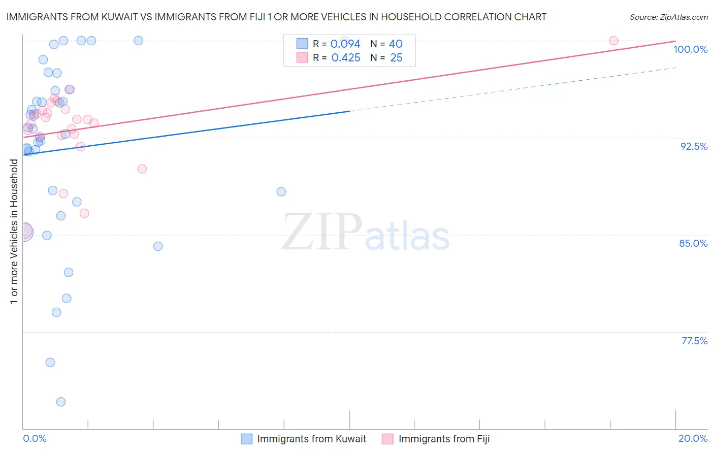 Immigrants from Kuwait vs Immigrants from Fiji 1 or more Vehicles in Household