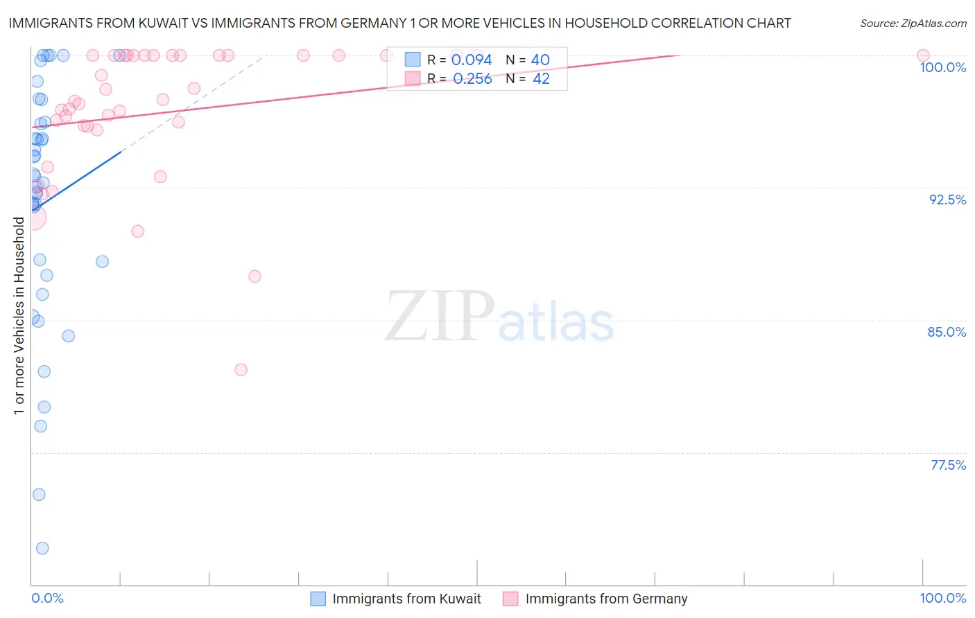 Immigrants from Kuwait vs Immigrants from Germany 1 or more Vehicles in Household