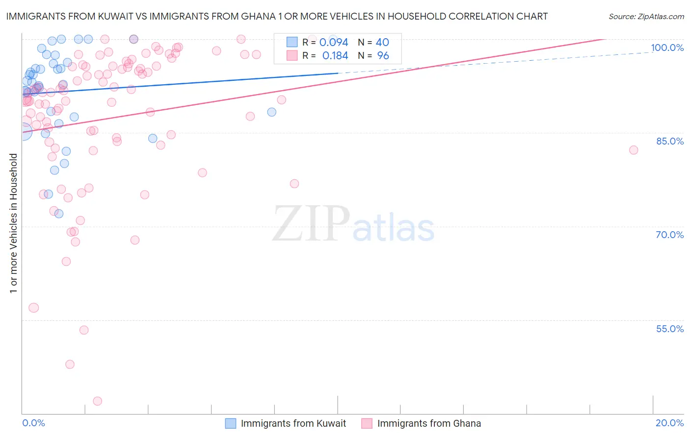 Immigrants from Kuwait vs Immigrants from Ghana 1 or more Vehicles in Household