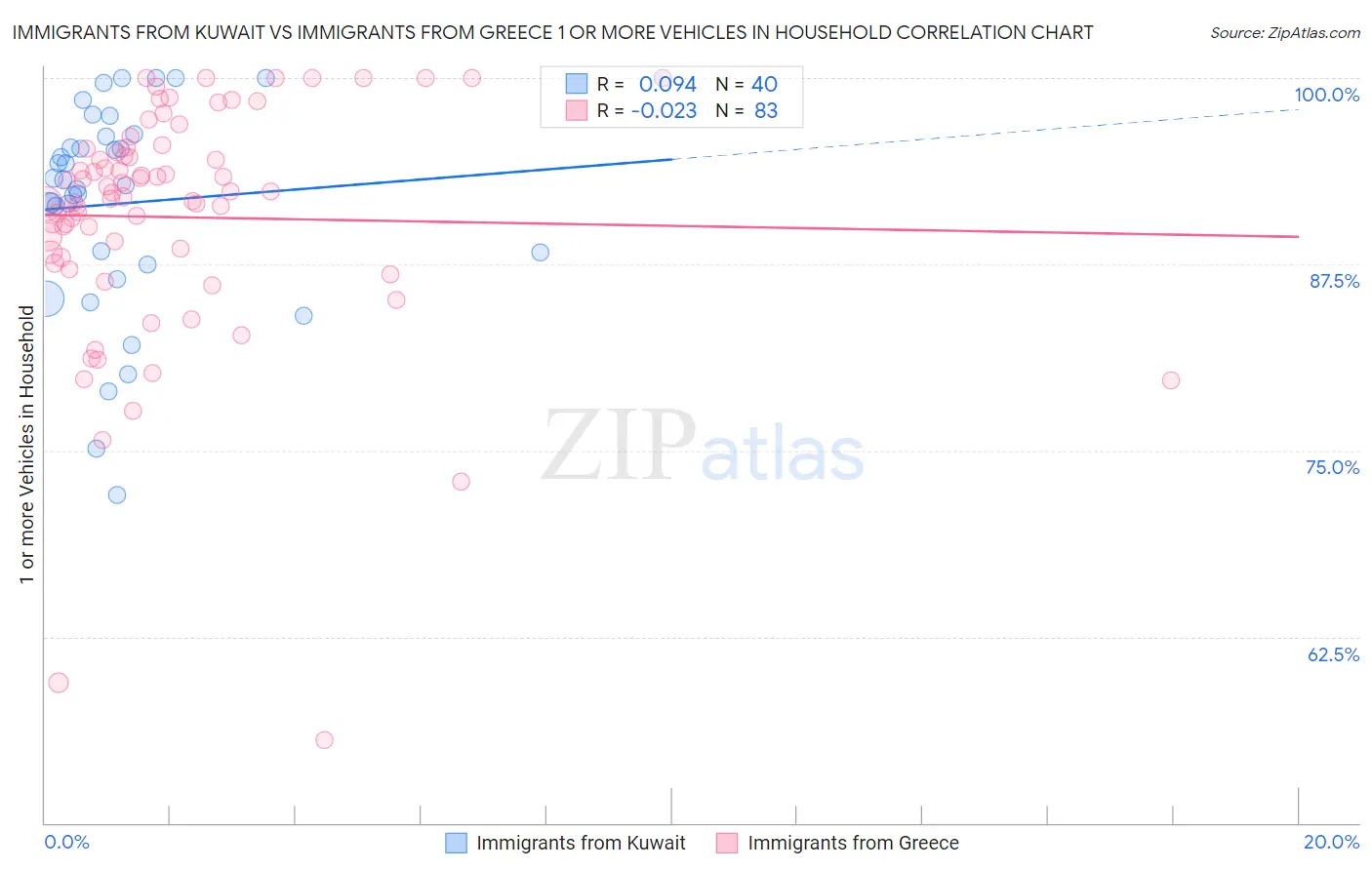 Immigrants from Kuwait vs Immigrants from Greece 1 or more Vehicles in Household