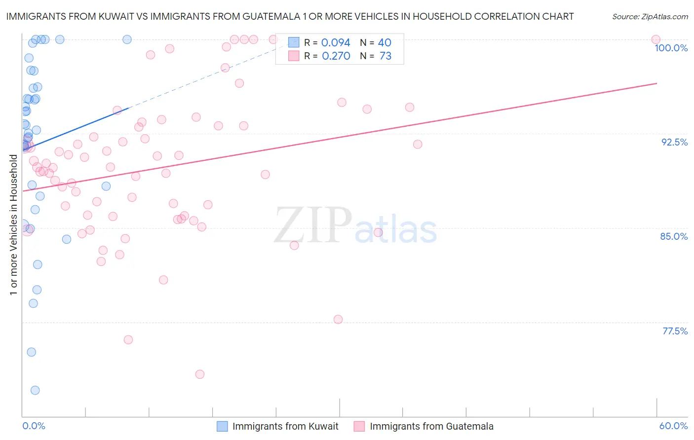 Immigrants from Kuwait vs Immigrants from Guatemala 1 or more Vehicles in Household